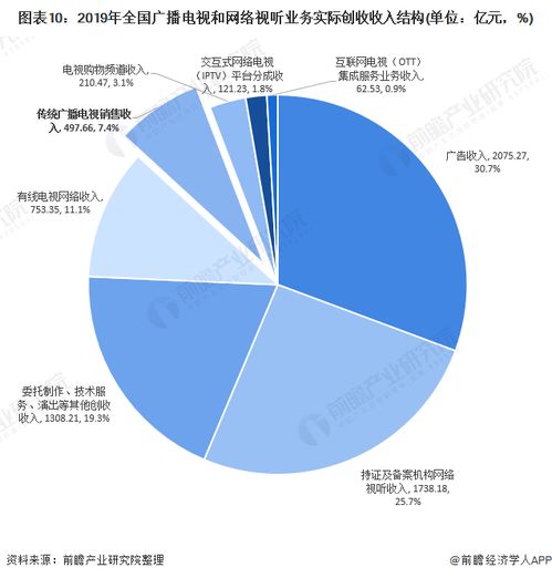 十張圖解讀2020年中國廣播電視行業發展現狀 傳統節目銷售收入降幅顯著